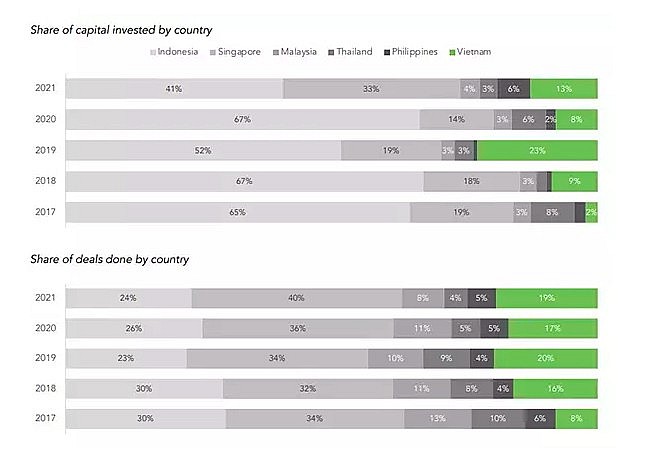 Vietnam Among Most Promising Venture Capital Markets in ASEAN