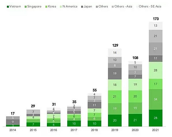 Vietnam Among Most Promising Venture Capital Markets in ASEAN