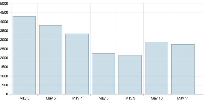 Daily coronavirus infections in Vietnam in the past seven days. Photo: VOV