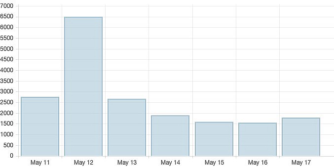 Daily coronavirus infections in Vietnam in the past week. Photo: VOV