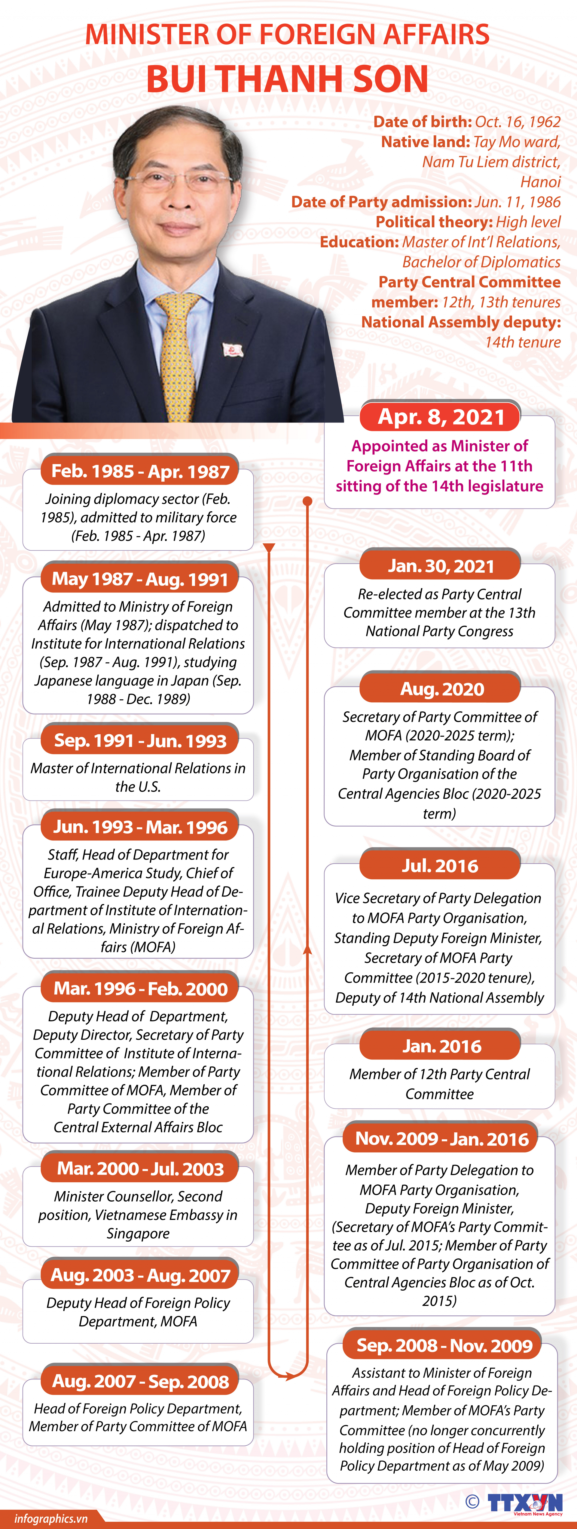 Vietnam Minister of Foreign Affairs Bui Thanh Son: Biography & Career