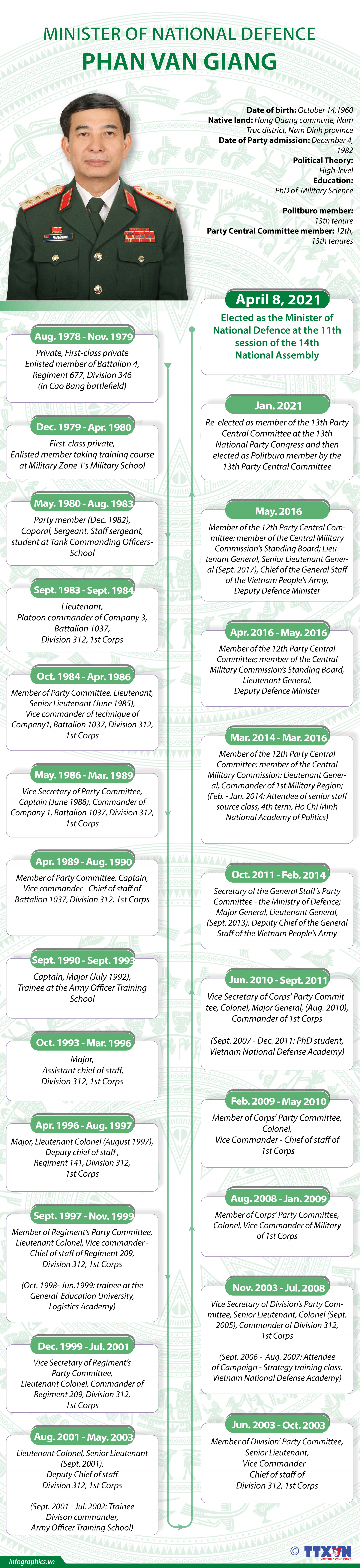 Vietnam Minister of National Defense Phan Van Giang: Biography & Career