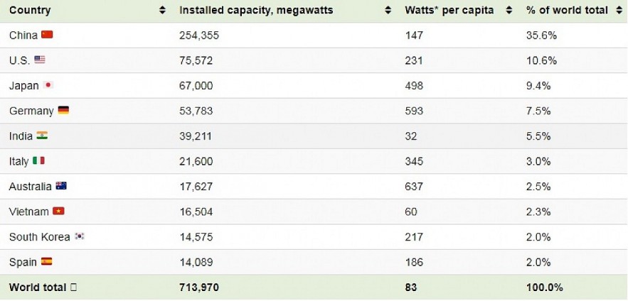 Vietnam ranks 8th place in the list of top 10 countries with largest installed solar power capacity. Photo: Visual Capitalist