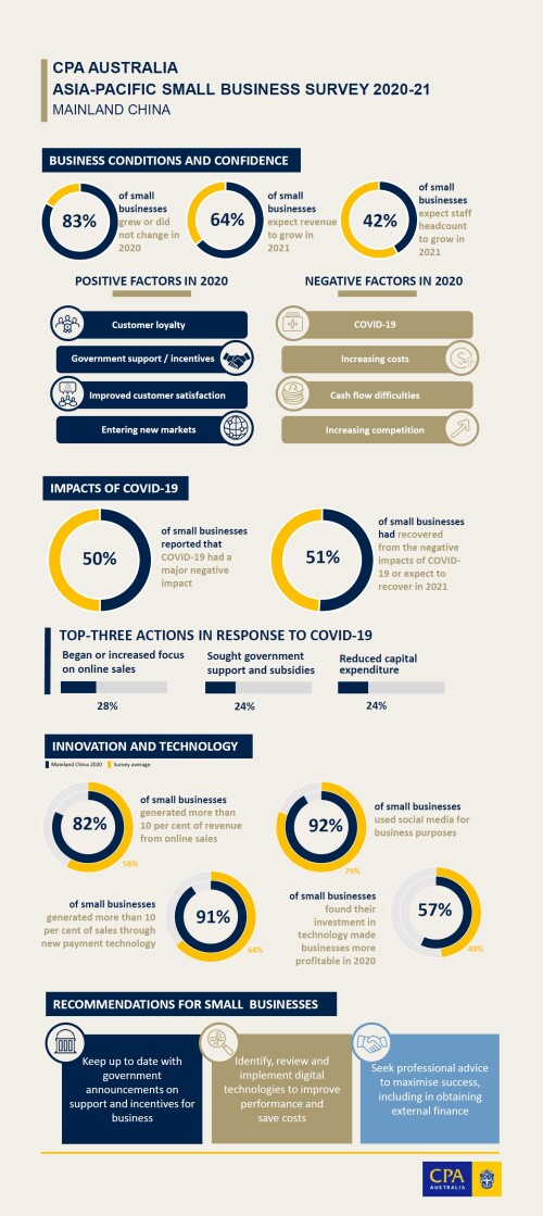 CPA Australia: Mainland Chinese small businesses show strong confidence in growth
