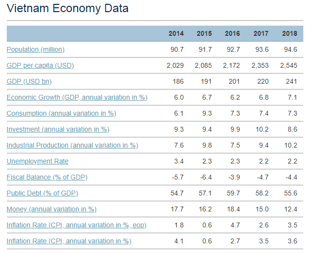 vietnam economy in 2020 keeping taking off incredibly or not
