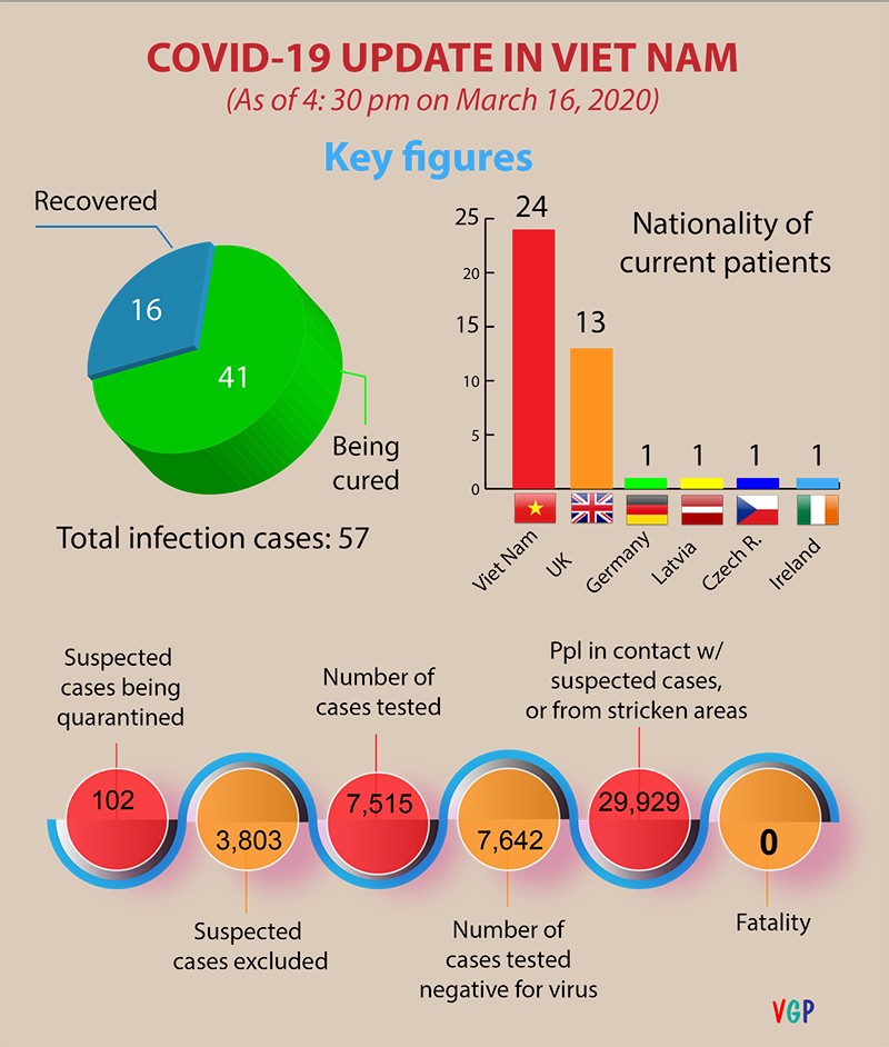 covid 19 infection in vietnam raising total to 134 including 31 foreigners