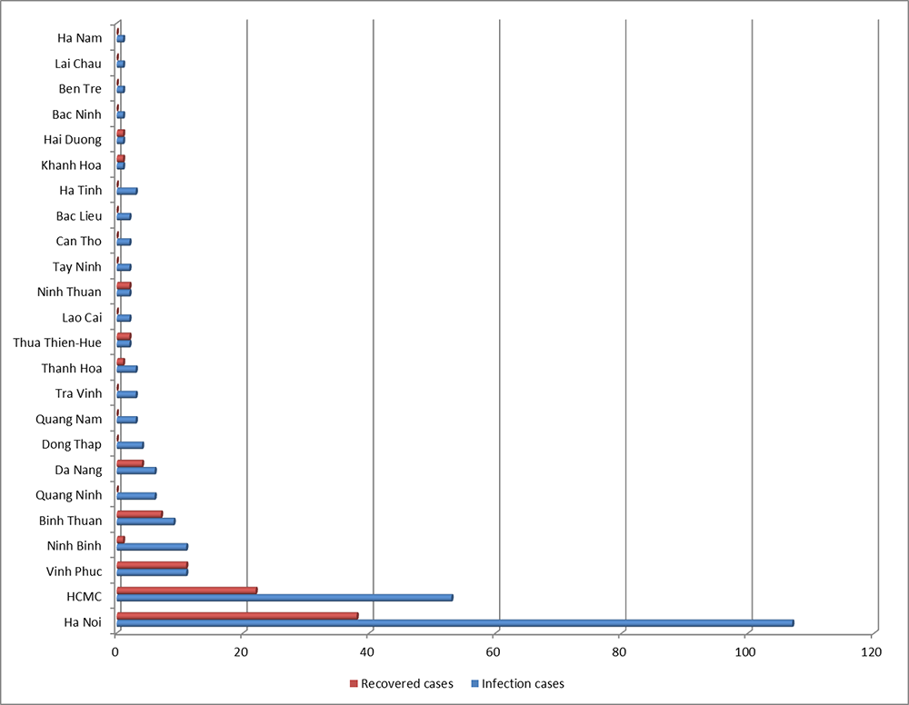 covid 19 recovered patients in vietnam more two american total reaches 90