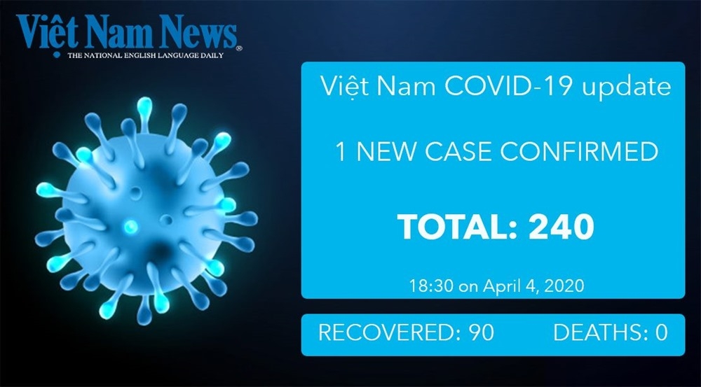 covid 19 recovered patients in vietnam more two american total reaches 90