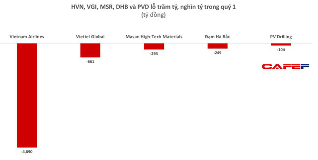 Vietnam Index: Huge losses shown up in the first quarter of 2021