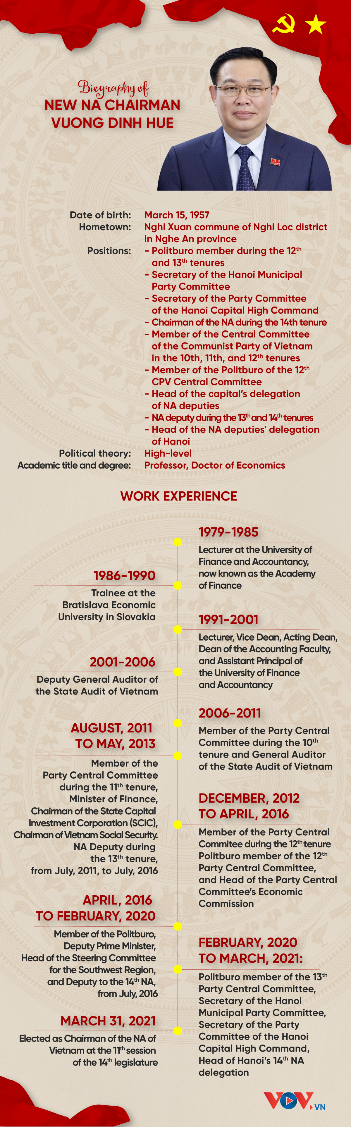Vietnam National Assembly Chairman Vuong Dinh Hue: Biography & Career