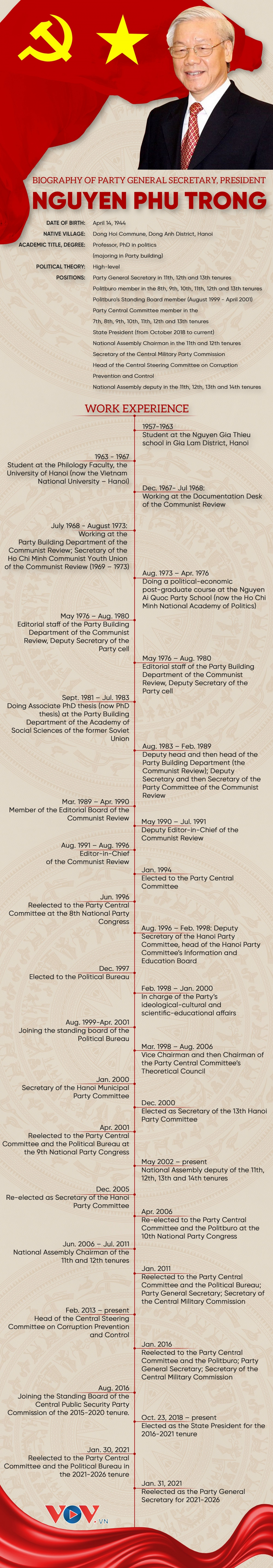 Vietnam General Secretary Nguyen Phu Trong: Biography & Career
