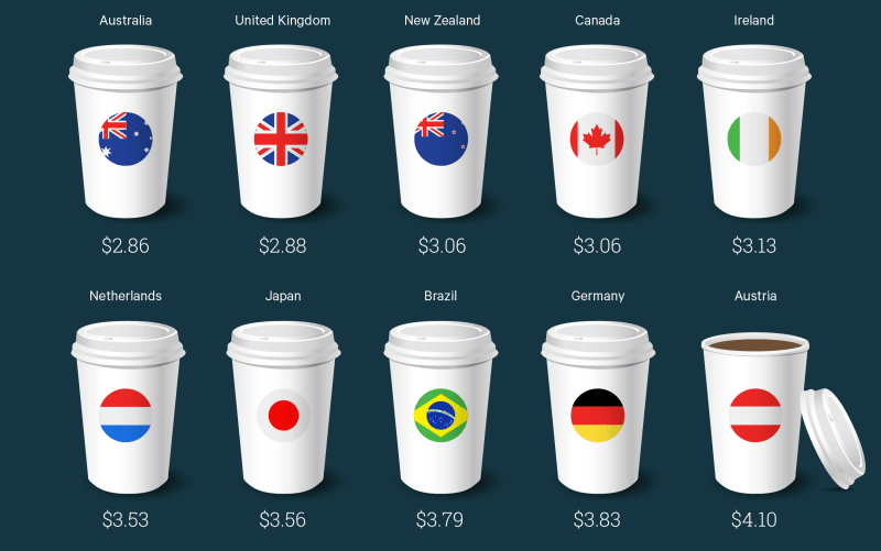 Vietnam third most expensive country to buy Starbucks: survey
