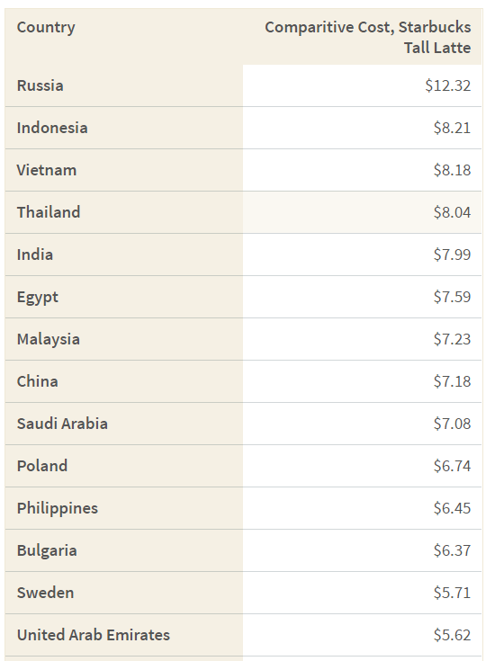 Vietnam third most expensive country to buy Starbucks: survey