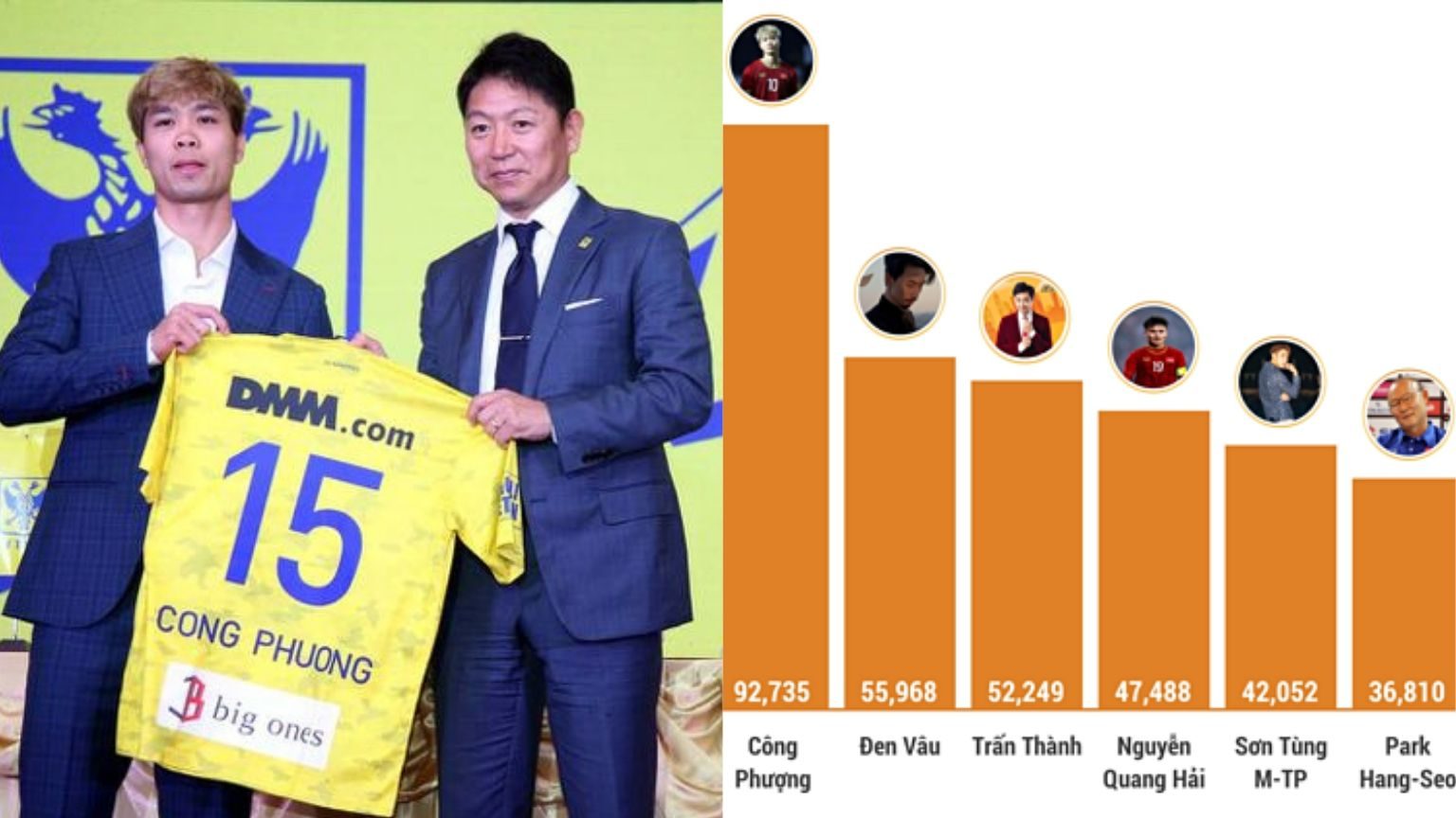 Footballer Nguyen Cong Phuong named biggest social media influencer in Vietnam