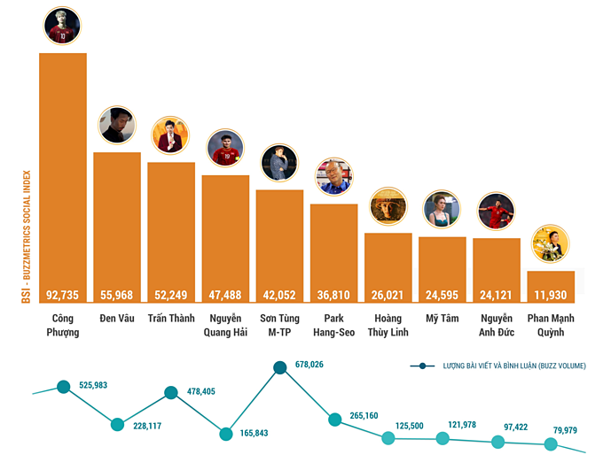 Footballer Nguyen Cong Phuong named biggest social media influencer in Vietnam
