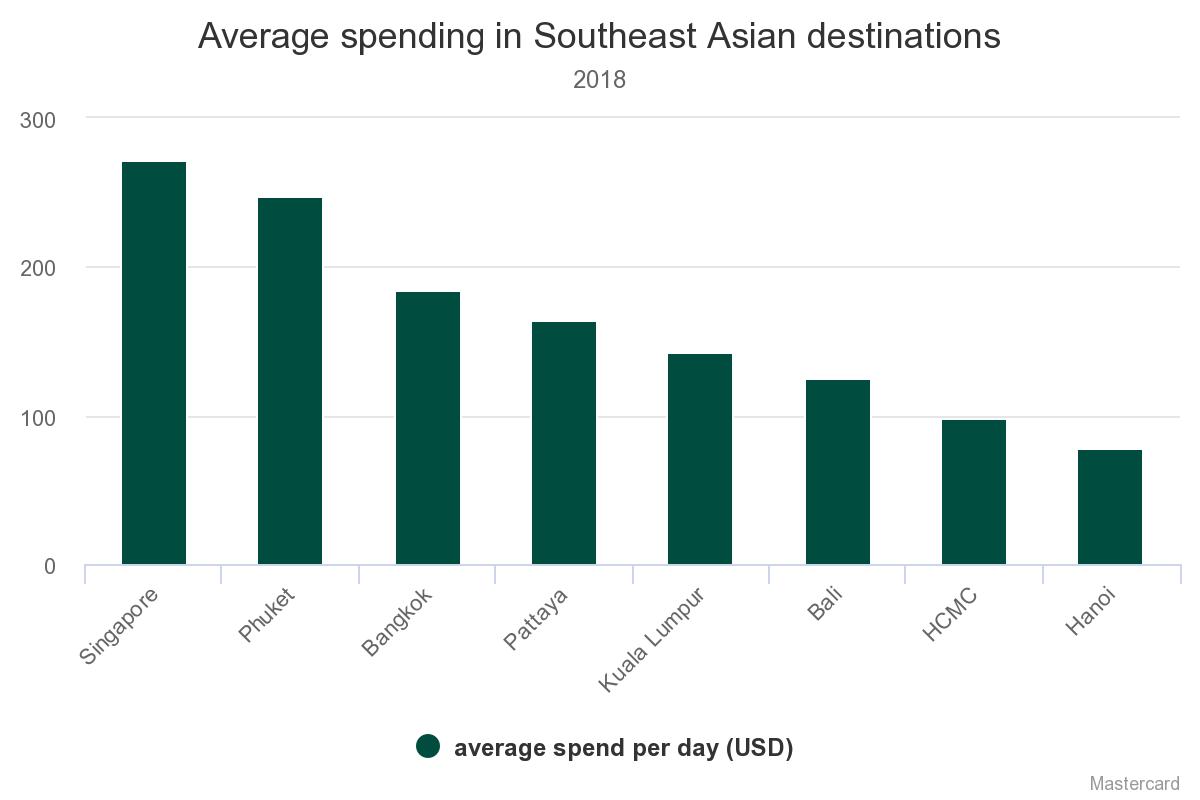 Mastercard lists Hanoi, HCMC among top 20 Asia-Pacific travel destinations