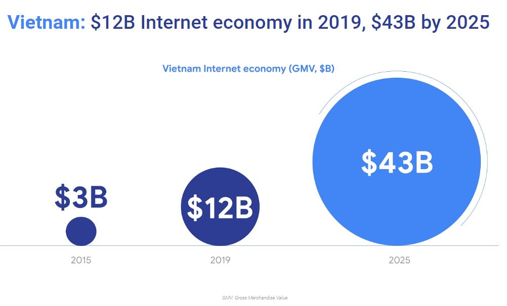 Vietnam, Indonesia lead ASEA in Internet economy growth: Google report