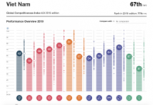 Vietnam up 10 places in Global Competitiveness Index: WEF