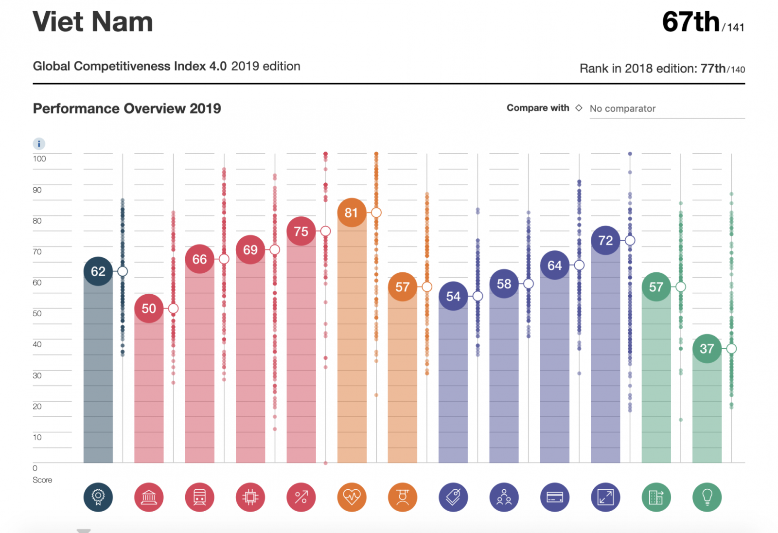 Vietnam up 10 places in Global Competitiveness Index: WEF